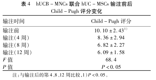 表4 hUCB-MNCS聯(lián)合hUC-MSCs輸注前后Child-Pugh評(píng)分變化 表4 hUCB-MNCS聯(lián)合hUC-MSCs輸注前后Child-Pugh評(píng)分變化
