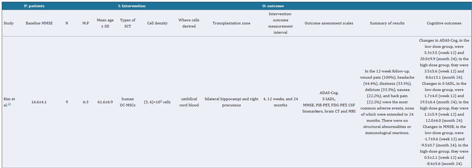 表1:干細胞治療阿爾茨海默病患者的研究特點及結果總結 表1:干細胞治療阿爾茨海默病患者的研究特點及結果總結