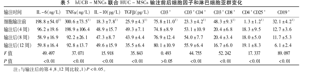 hUCB-MNCS聯(lián)合HUC-MSCs輸注前后細(xì)胞因子和淋巴細(xì)胞亞群變化 hUCB-MNCS聯(lián)合HUC-MSCs輸注前后細(xì)胞因子和淋巴細(xì)胞亞群變化