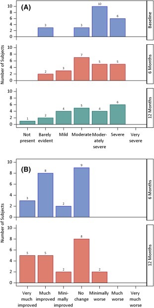 圖2:總體印象量表 (GCI)。 (圖2A):CGI 嚴重程度隨時間的變化。 (圖2B):6 個月和 12 個月時評估的 CGI 相對于基線的改善情況。 圖2:總體印象量表 (GCI)。
(圖2A):CGI 嚴重程度隨時間的變化。
(圖2B):6 個月和 12 個月時評估的 CGI 相對于基線的改善情況。
