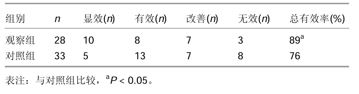 觀察組治愈10例，對照組治愈5例，觀察組和對照組的總有效率分別為89%和76%，經 比較差異有顯著性意義。