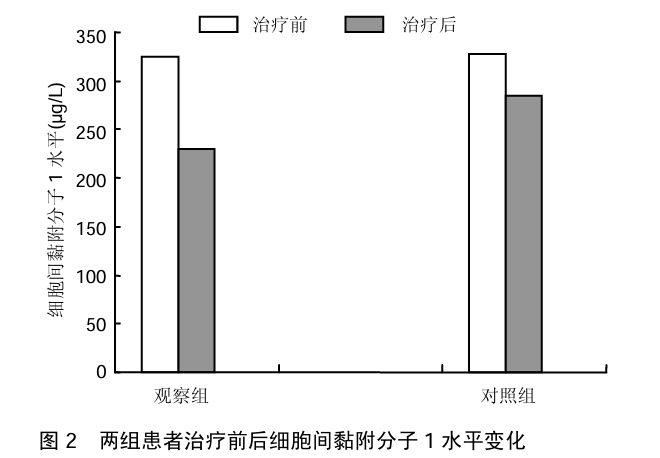 圖2 兩組患者治療前后細胞間黏附分子1水平變化