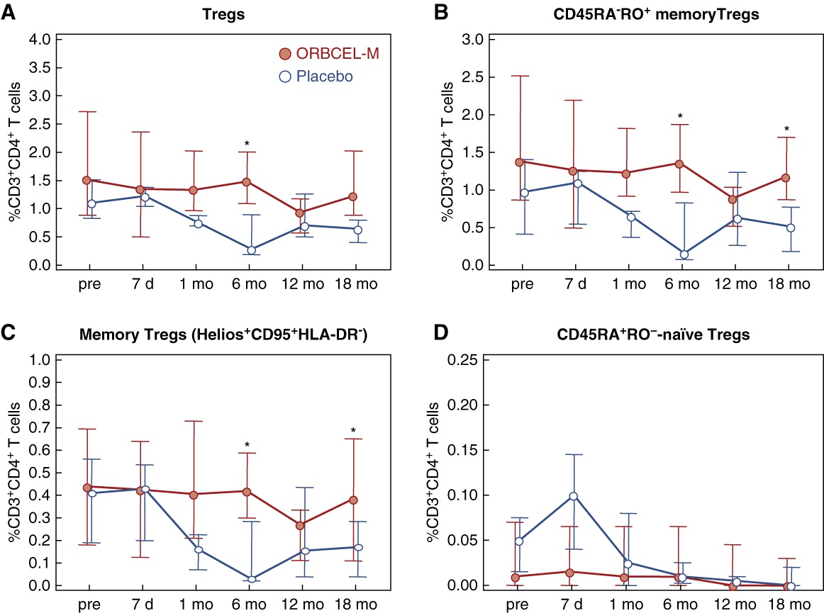 圖8：研究期間外周血 Treg 和 Treg 亞群的頻率。