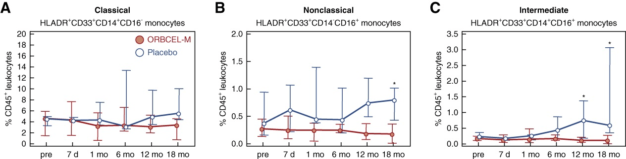 圖9：研究期間外周血單核細胞亞群的頻率。