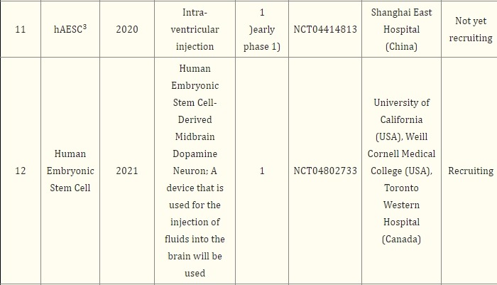 表2：基于干細胞治療帕金森病的注冊臨床試驗