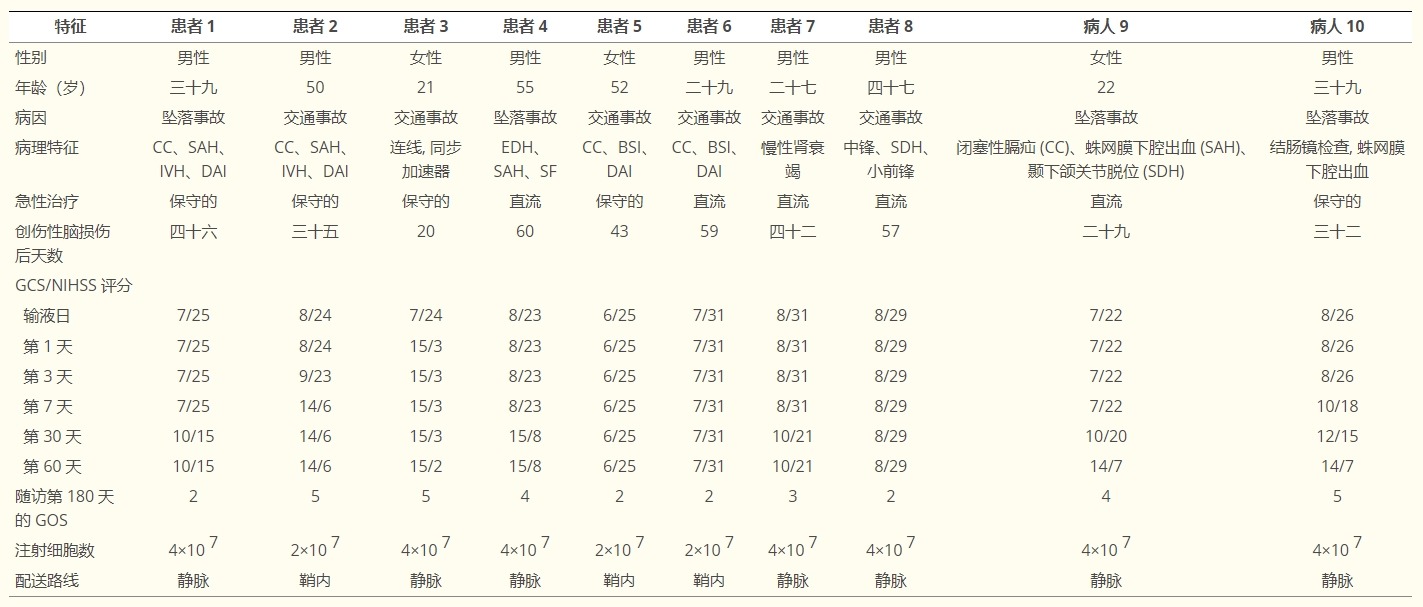 對患者進行標準臨床檢查以及NIHSS、GCS和GOS評分評估 對患者進行標準臨床檢查以及NIHSS、GCS和GOS評分評估