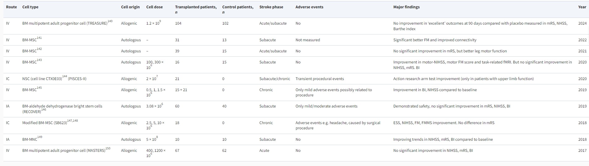 表1:最近完成的使用干細(xì)胞治療中風(fēng)的臨床試驗(yàn)結(jié)果精選 表1:最近完成的使用干細(xì)胞治療中風(fēng)的臨床試驗(yàn)結(jié)果精選