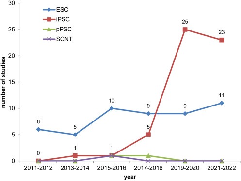 圖1:使用ESC、iPSC、體細胞核移植 (SCNT) 細胞和孤雌PSC (pPSC) 開展的研究的時間分布,開始日期在2011年1月1日至2022年12月13日期間 圖1:使用ESC、iPSC、體細胞核移植 (SCNT) 細胞和孤雌PSC (pPSC) 開展的研究的時間分布,開始日期在2011年1月1日至2022年12月13日期間