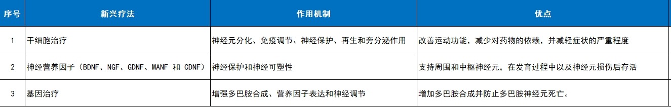 如干細(xì)胞療法、神經(jīng)營(yíng)養(yǎng)因子(BDNF、NGF、GDNF、MANF和CDNF)和基因療法 如干細(xì)胞療法、神經(jīng)營(yíng)養(yǎng)因子(BDNF、NGF、GDNF、MANF和CDNF)和基因療法