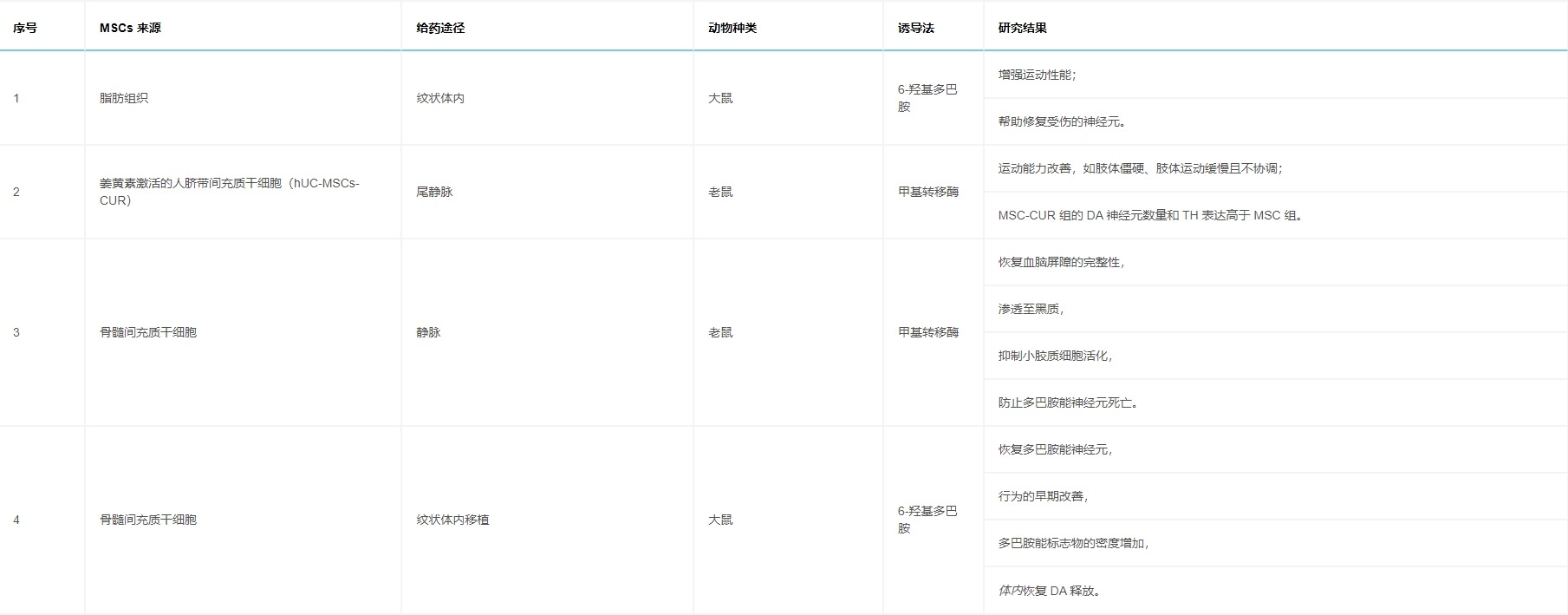 表4:列出通過(guò)各種途徑給予MSCs對(duì)帕金森病動(dòng)物模型有益的研究。 表4:列出通過(guò)各種途徑給予MSCs對(duì)帕金森病動(dòng)物模型有益的研究。