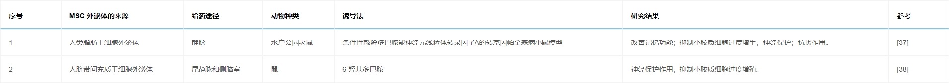 表6:研究列表顯示,通過(guò)各種途徑給予MSC外泌體對(duì)帕金森病動(dòng)物模型具有有益作用。 表6:研究列表顯示,通過(guò)各種途徑給予MSC外泌體對(duì)帕金森病動(dòng)物模型具有有益作用。