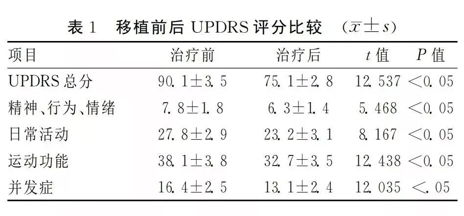 圖移植前后UPDRS評(píng)分比較 圖移植前后UPDRS評(píng)分比較