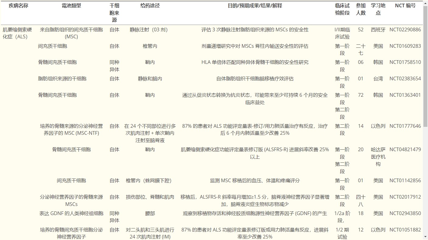 表1揭示使用干細胞治療神經退行性疾病的各種臨床試驗的信息。