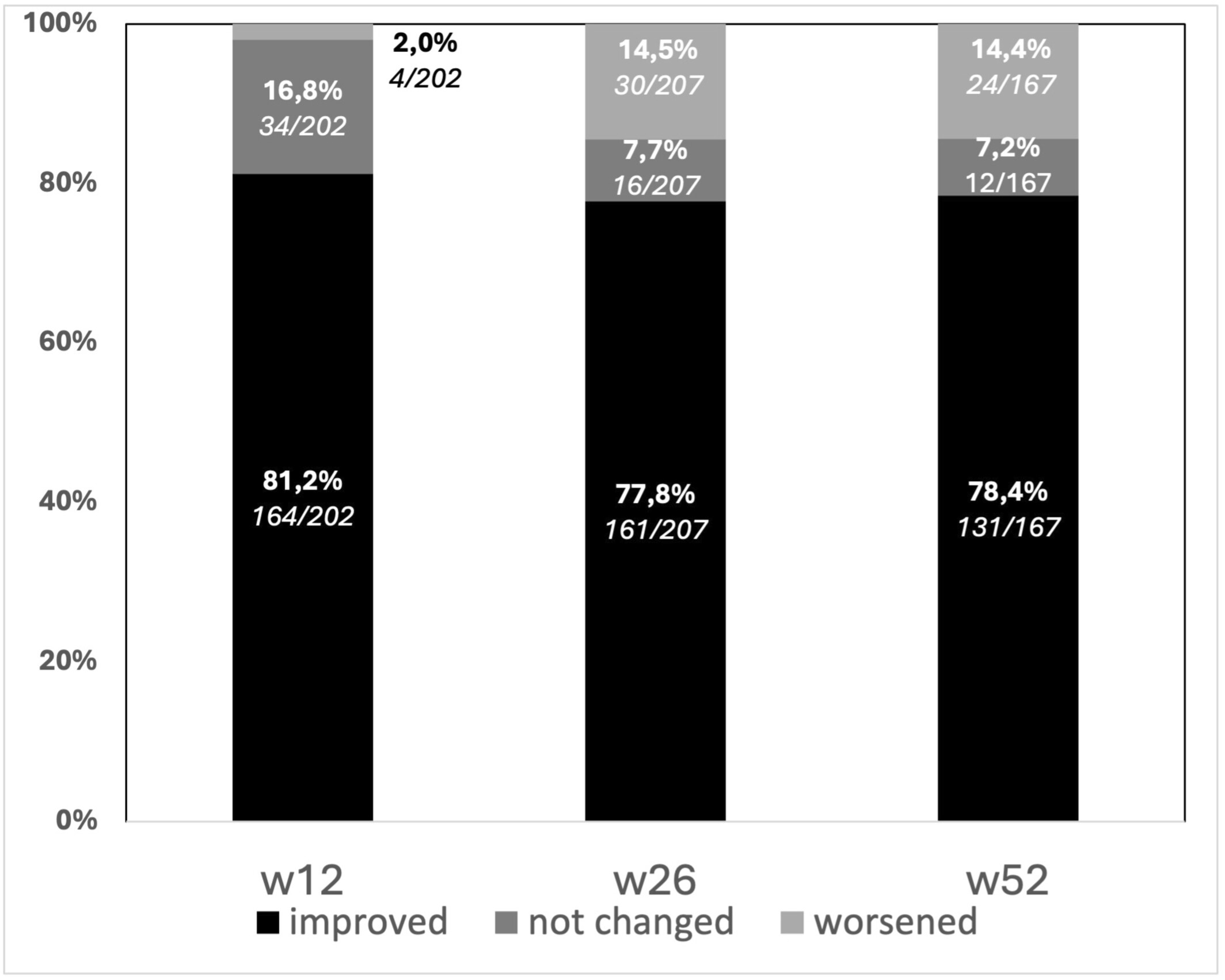圖4:隨訪期間患者癥狀的變化,采用3點李克特量表進行測量。?大多數(shù)接受治療的患者的肛周癥狀都有所改善。 圖4:隨訪期間患者癥狀的變化,采用3點李克特量表進行測量。?大多數(shù)接受治療的患者的肛周癥狀都有所改善。