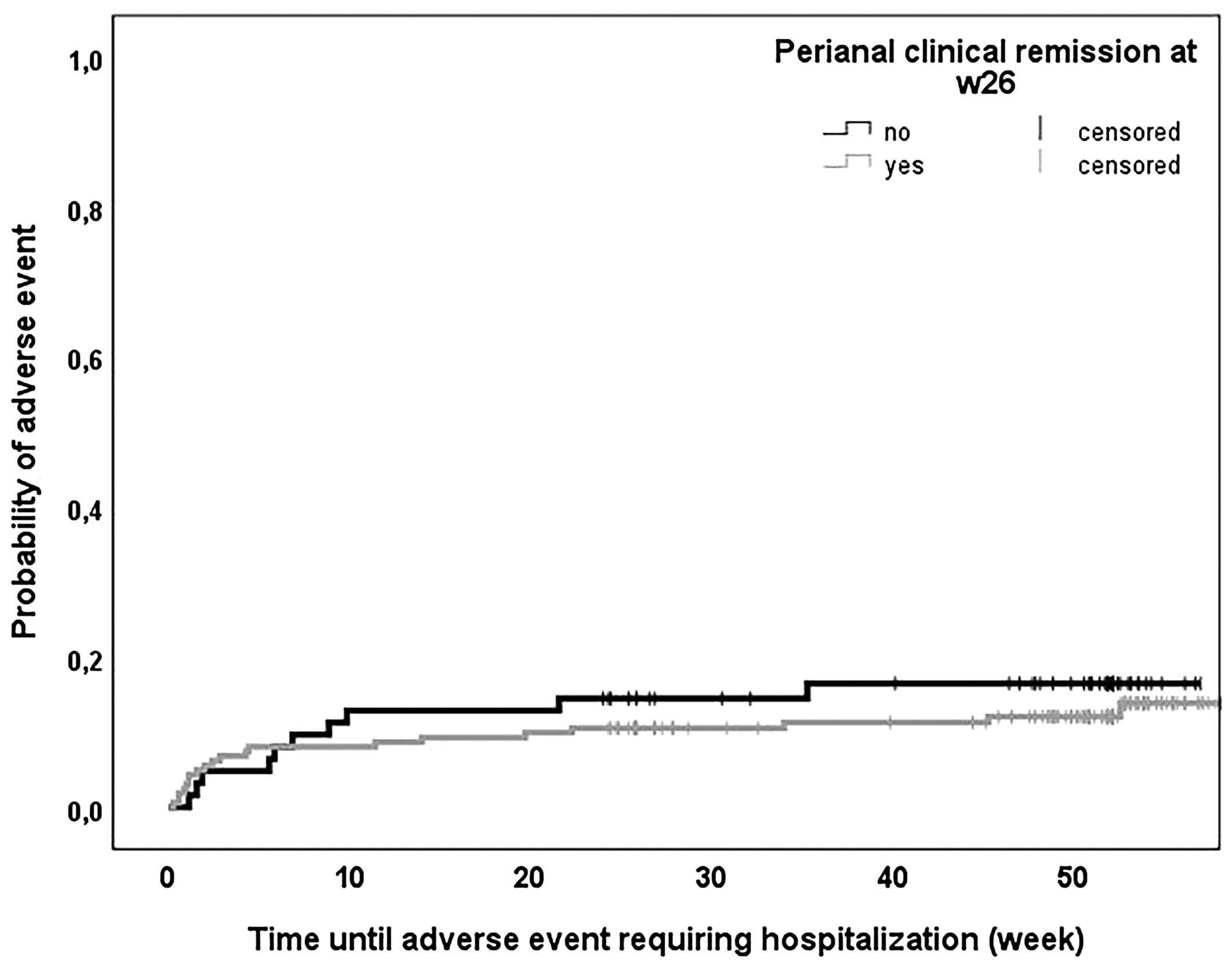 圖5:隨訪期間需要住院治療的不良事件的生存特征。根據(jù)第26周時肛周臨床緩解情況對患者進行分層。 圖5:隨訪期間需要住院治療的不良事件的生存特征。根據(jù)第26周時肛周臨床緩解情況對患者進行分層。