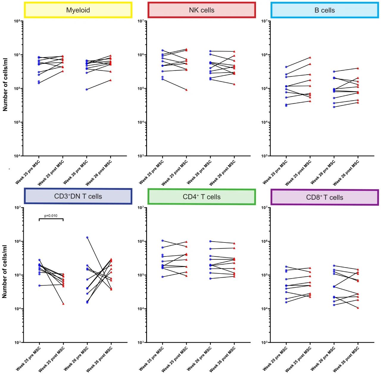 研究結果顯示，輸注MSC后第34周，B細胞和CD8+T細胞的數量顯著增加。