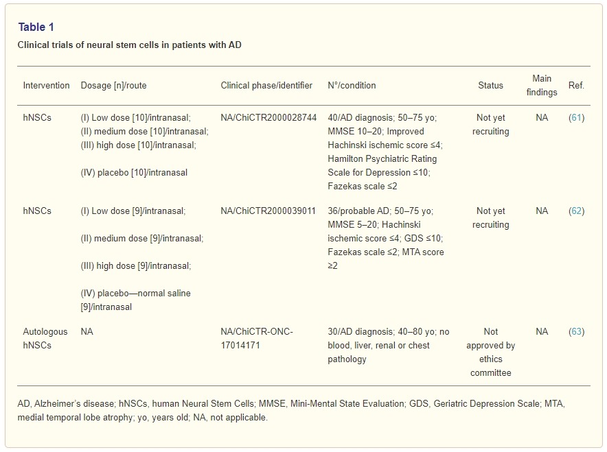 表1:神經(jīng)干細胞治療阿爾茨海默病的臨床試驗 表1:神經(jīng)干細胞治療阿爾茨海默病的臨床試驗