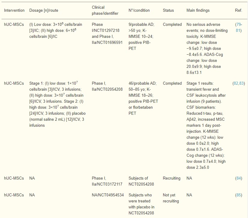 表2:臍帶、羊膜和胎盤間充質干細胞治療AD患者的臨床試驗