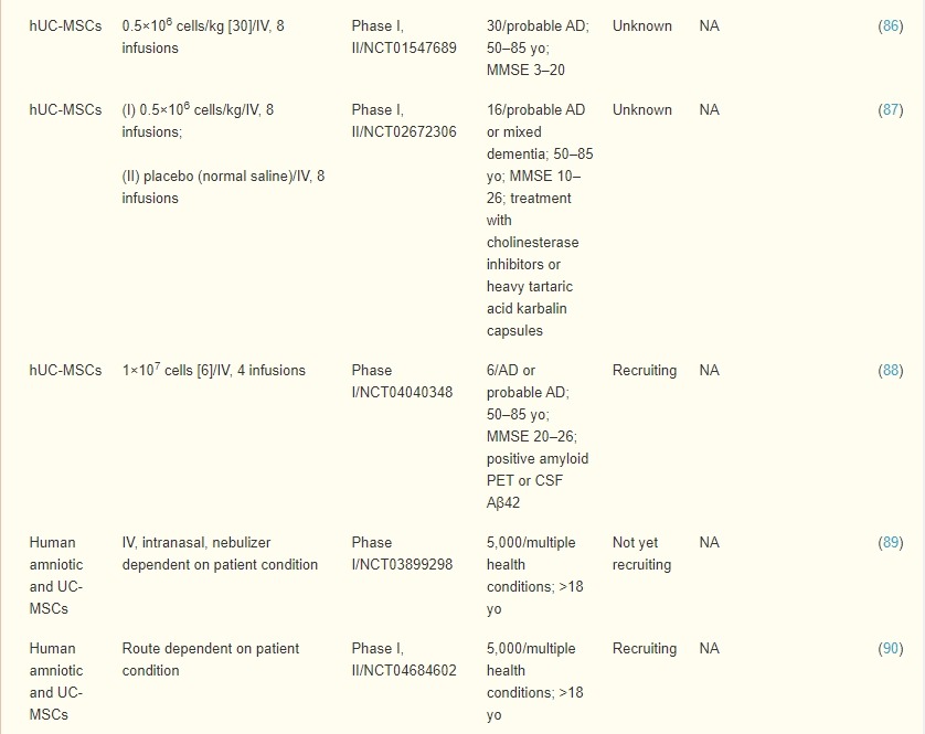 表2:臍帶、羊膜和胎盤間充質干細胞治療AD患者的臨床試驗 表2:臍帶、羊膜和胎盤間充質干細胞治療AD患者的臨床試驗