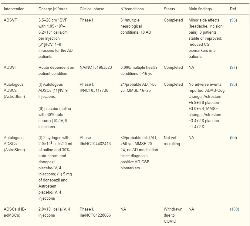 表3:脂肪間充質干細胞在AD患者中的臨床試驗