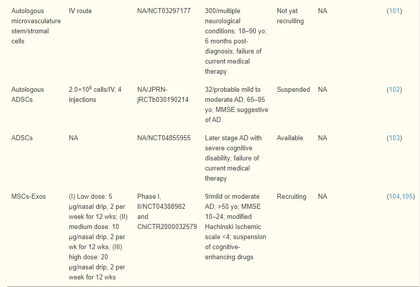 表3:脂肪間充質干細胞在AD患者中的臨床試驗