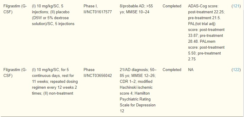 表4:骨髓間充質干細胞和造血干細胞誘導療法治療AD患者的臨床試驗