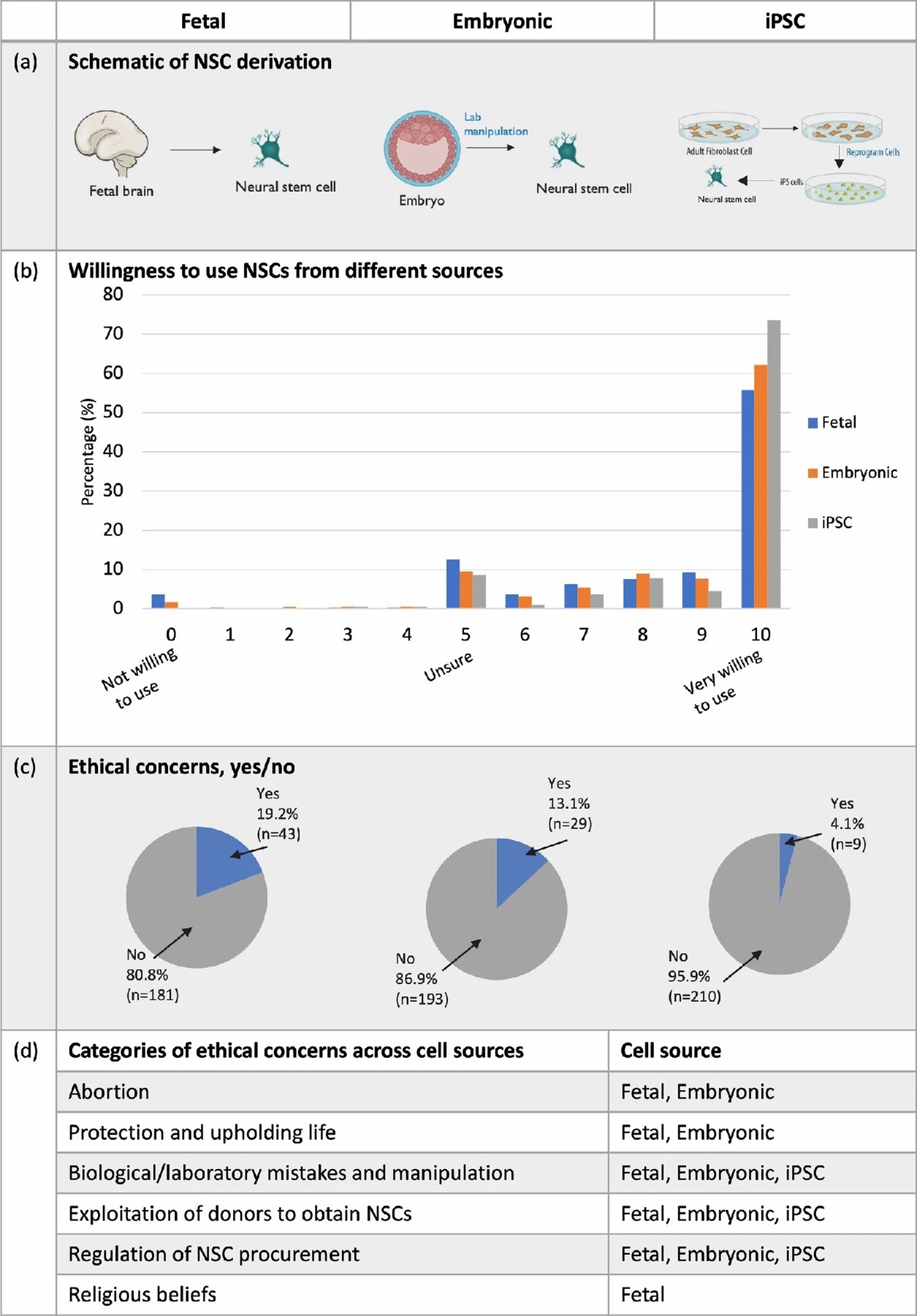 圖1:愿意使用三種神經(jīng)干細胞 (NSC) 來源。 圖1:愿意使用三種神經(jīng)干細胞 (NSC) 來源。