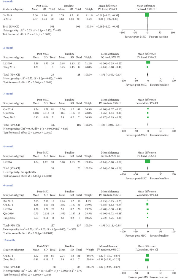 圖2:評估MSC對系統性紅斑狼瘡患者蛋白尿的療效 圖2:評估MSC對系統性紅斑狼瘡患者蛋白尿的療效