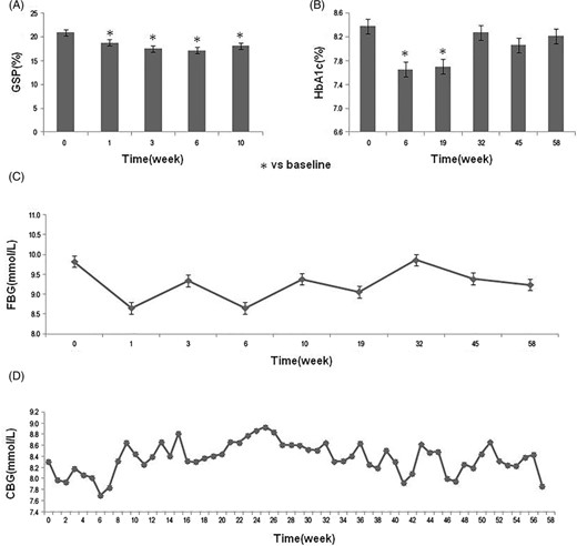 圖1:研究期間血糖代謝指標的變化 圖1:研究期間血糖代謝指標的變化