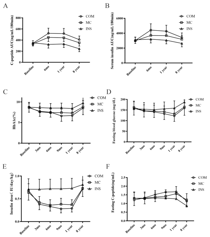 圖1：雙MSC+MC、僅MC和對照組在基線、6個月、1年和8年時的C肽AUC和血清胰島素AUC。