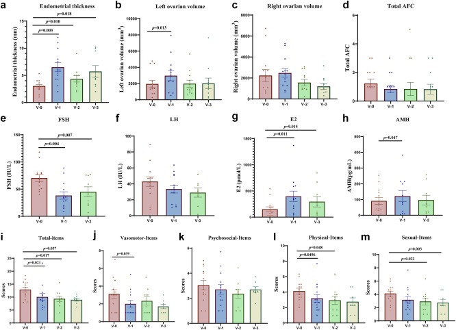 圖 4?反應組 V-0 至 V-3 接受 hAECT 后卵巢功能的變化 圖 4?反應組 V-0 至 V-3 接受 hAECT 后卵巢功能的變化