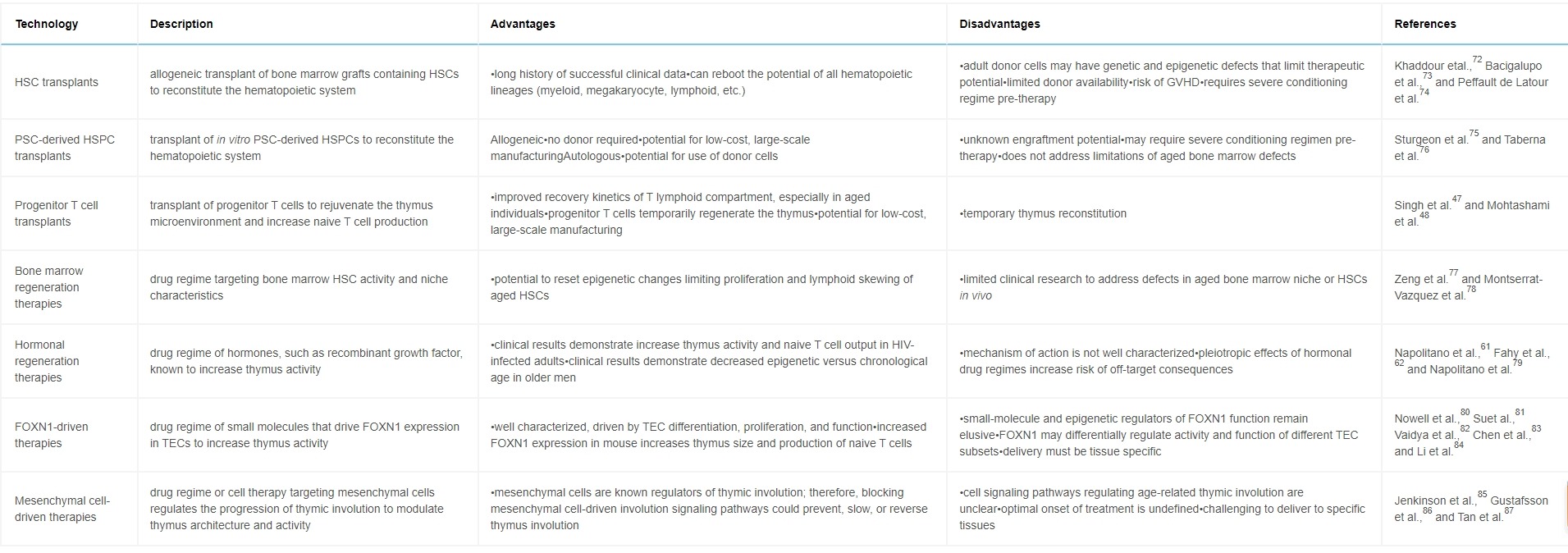 表2：目前利用人工原代免疫組織或組織微環境重建免疫系統的技術總結