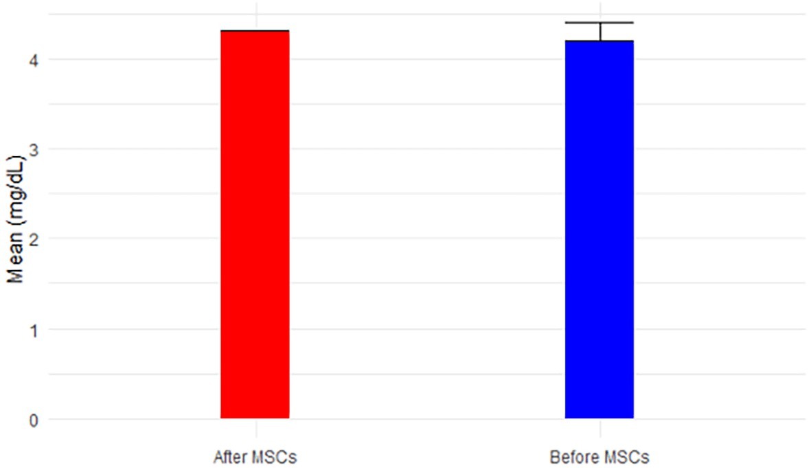 間充質(zhì)干細胞移植前后對白蛋白的影響(圖7) 間充質(zhì)干細胞移植前后對白蛋白的影響(圖7)
