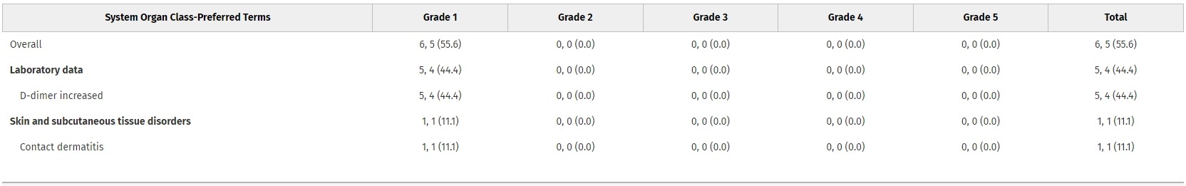 在表2列出了所有患者在首次服藥后6周內(nèi)經(jīng)歷的不良事件嚴(yán)重程度的匯總結(jié)果。