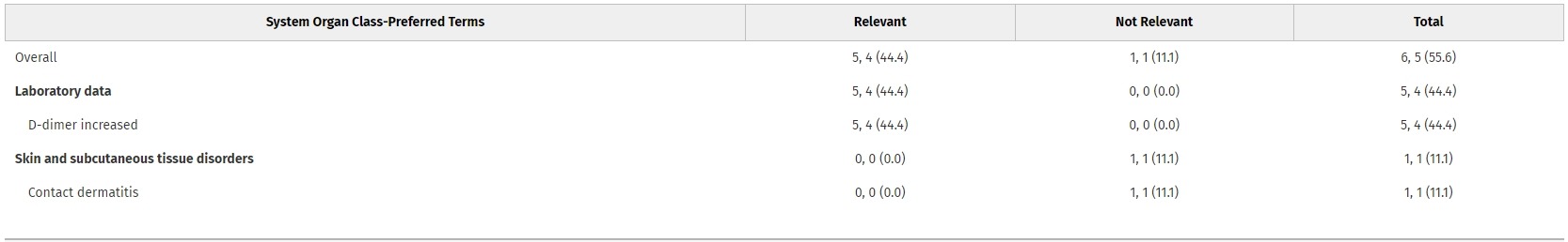 在表3列出了所有患者在服用第一劑后6周內(nèi)經(jīng)歷的不良事件按因果關(guān)系分類的匯總結(jié)果。