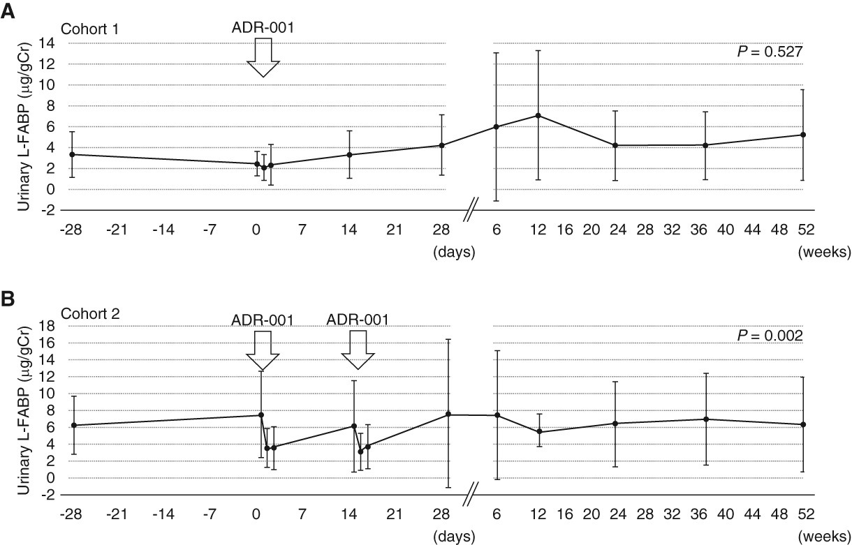圖4：尿液L-FABP轉(zhuǎn)變。