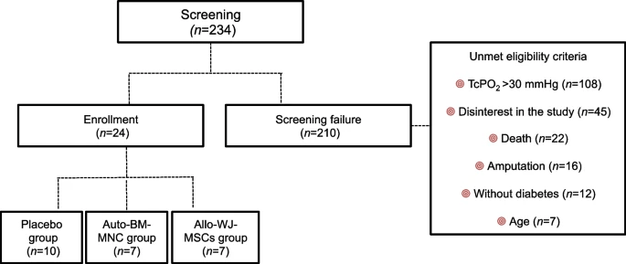 圖1:參與者流程圖 圖1:參與者流程圖