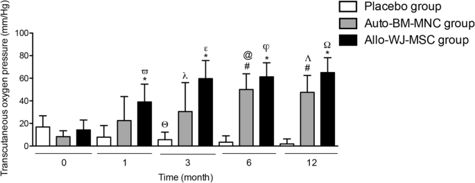 圖3:經皮氧飽和度 圖3:經皮氧飽和度
