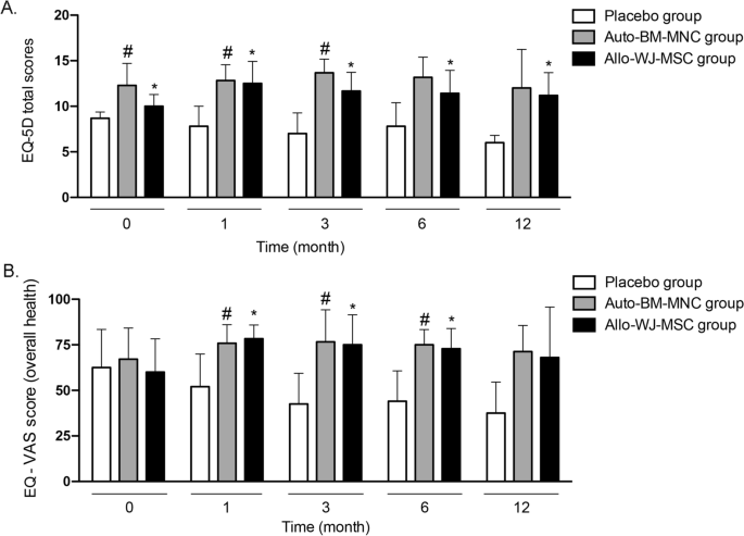 圖8:生活質量(EQ-5D問卷) 圖8:生活質量(EQ-5D問卷)