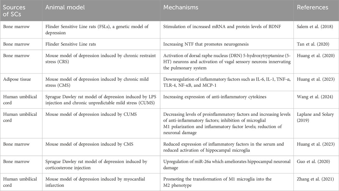 表1:間充質干細胞 (MSC) 在重度抑郁癥中的應用。