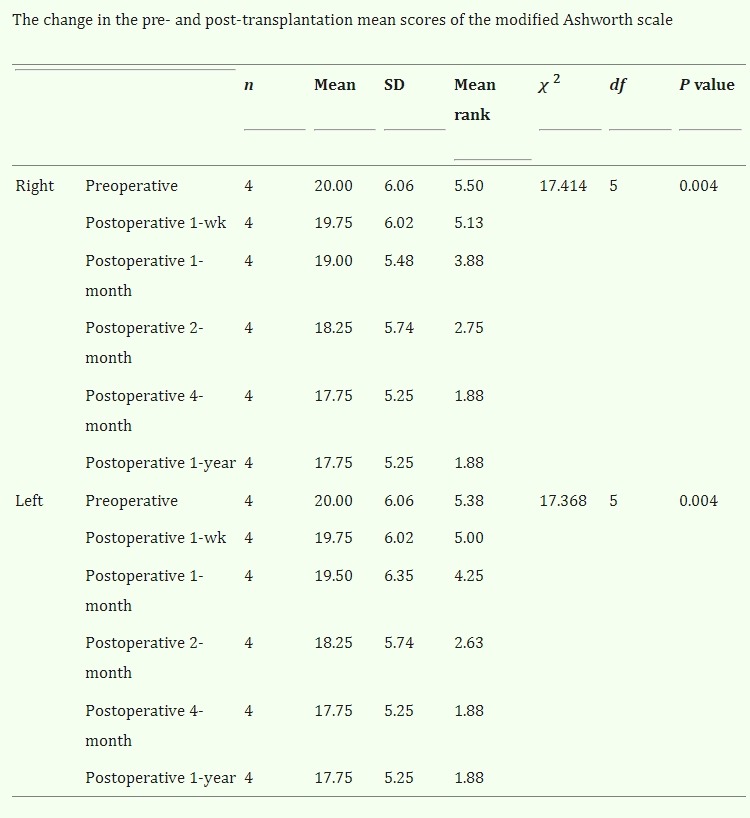 圖2:MAS評分的變化情況 圖2:MAS評分的變化情況