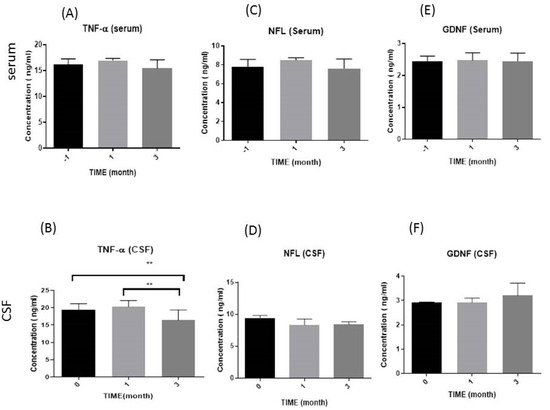 圖 1.?血清和腦脊液中數月免疫參數示意圖 圖 1.?血清和腦脊液中數月免疫參數示意圖