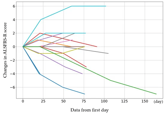 圖2:每個病例的初始 ALSFRS-R 評分以及第 4、8 和 12 次給藥后的評分變化。 圖2:每個病例的初始 ALSFRS-R 評分以及第 4、8 和 12 次給藥后的評分變化。