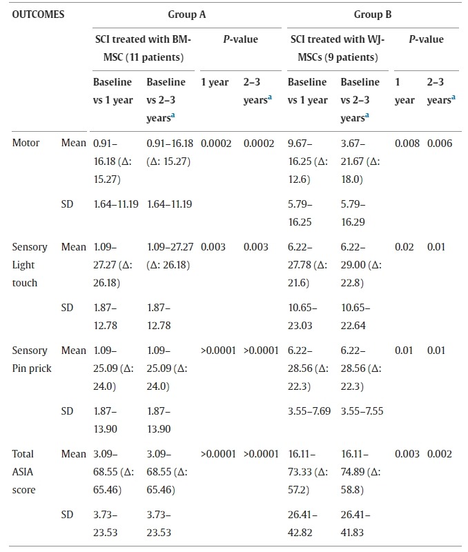 圖3:兩組患者基線、1年及1年以上隨訪時的損傷水平以下ASIA評分結果。 圖3:兩組患者基線、1年及1年以上隨訪時的損傷水平以下ASIA評分結果。