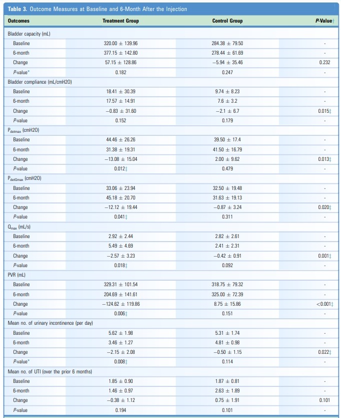 表 3.注射基線和注射后 6 個月的結果測量