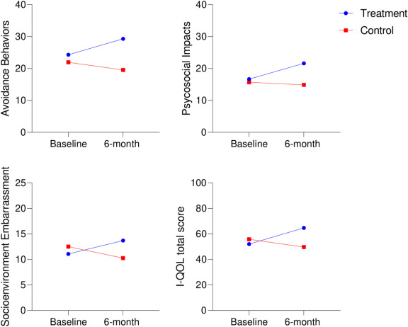 圖4：研究期間治療組和對照組失禁生活質量 (I-QOL) 總體和領域評分的變化。