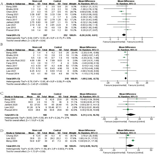 圖1:森林圖顯示 RCT 對(duì) (A) mRS、(B) NIHSS、(C) BI 和 (D) FMA 的效應(yīng)大小。 圖1:森林圖顯示 RCT 對(duì) (A) mRS、(B) NIHSS、(C) BI 和 (D) FMA 的效應(yīng)大小。