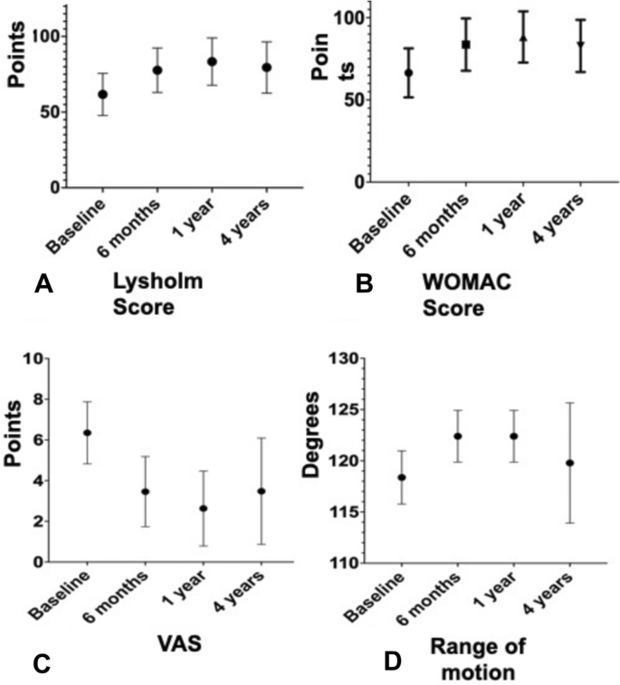 圖1：患者報(bào)告基線時(shí)以及隨訪 6、12 個(gè)月和4年時(shí)的結(jié)果測(cè)量和運(yùn)動(dòng)范圍 (ROM)