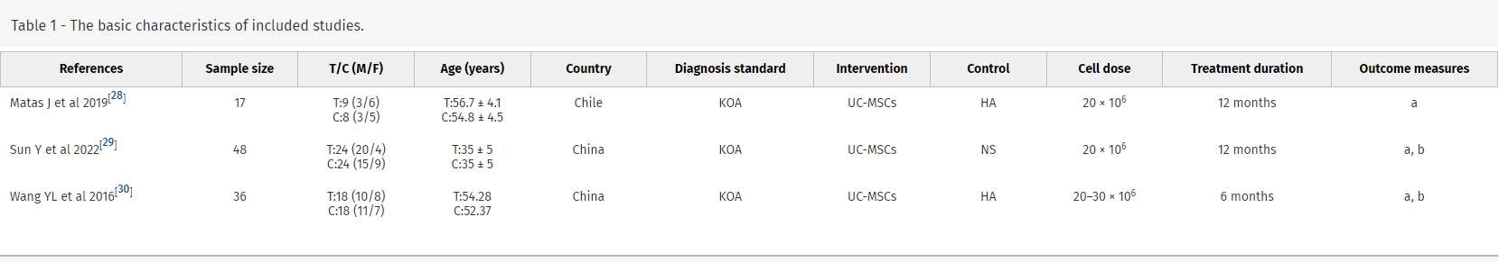 表1:納入研究的基本特征。 表1:納入研究的基本特征。
