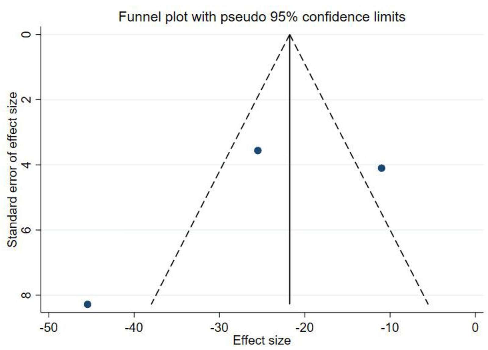 圖4:WOMAC漏斗圖。 圖4:WOMAC漏斗圖。